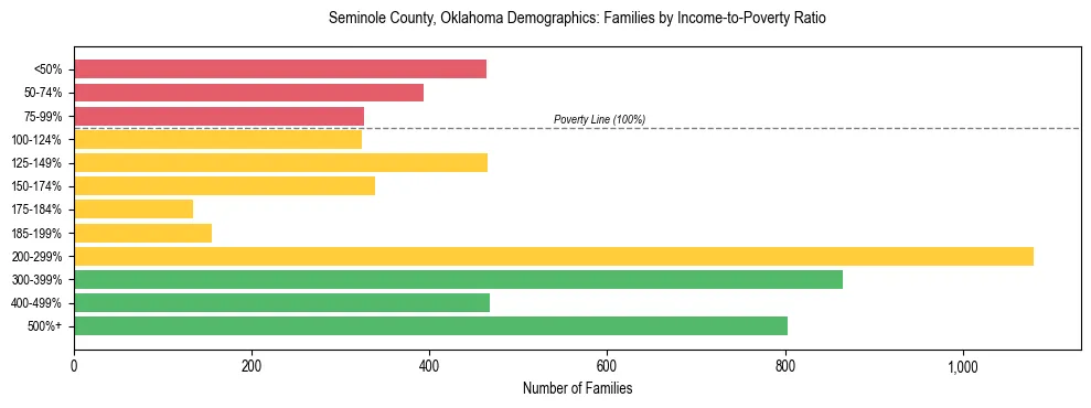 Horizontal bar chart showing family distribution by income-to-poverty ratio in Seminole County, Oklahoma, based on 2023 ACS data.
