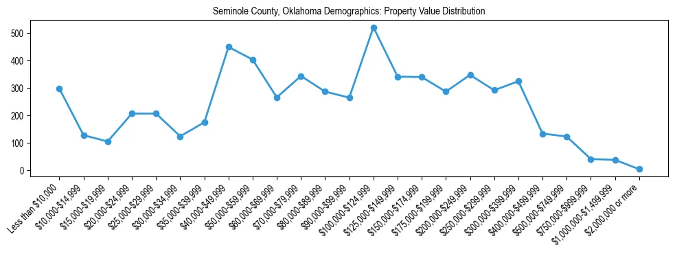Line chart showing the distribution of property values for owner-occupied housing units in Seminole County, Oklahoma.