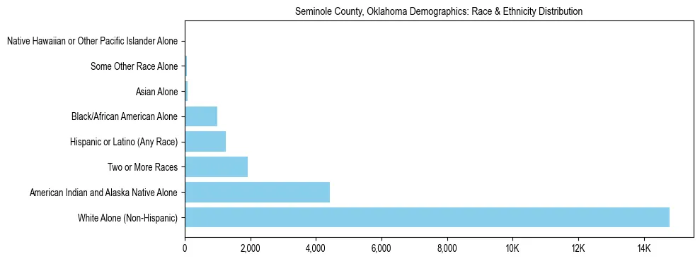 Race and Ethnicity Distribution Chart for Seminole County, Oklahoma