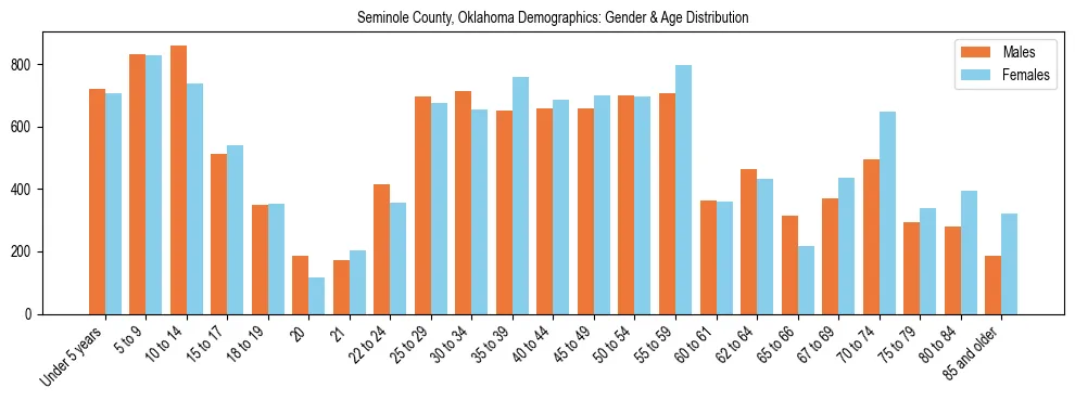 Bar chart showing the population distribution of Seminole County, Oklahoma by age group and gender, based on 2023 ACS data.