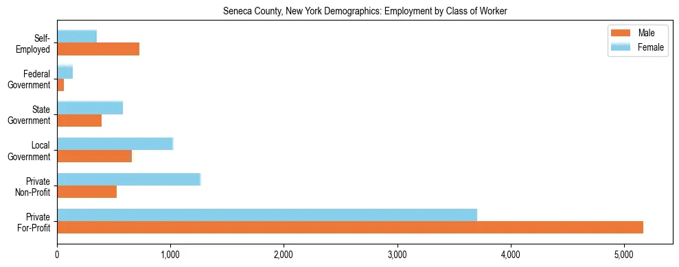 Horizontal bar chart showing employment distribution by class of worker and gender in Seneca County, New York, based on 2023 ACS data.