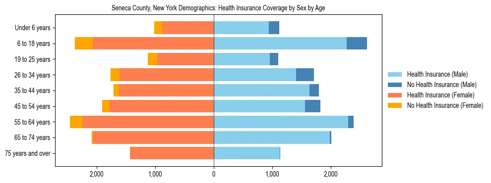Pyramid chart showing health insurance coverage by age and sex in Seneca County, New York.