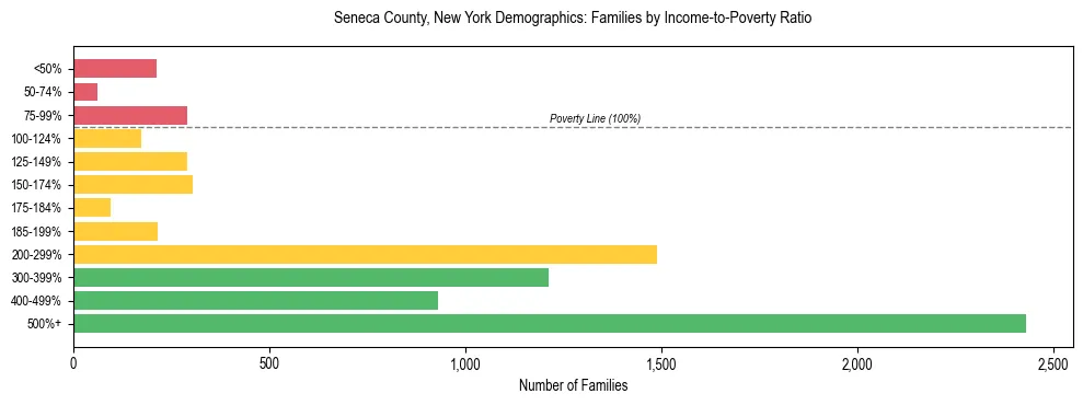 Horizontal bar chart showing family distribution by income-to-poverty ratio in Seneca County, New York, based on 2023 ACS data.