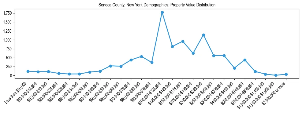 Line chart showing the distribution of property values for owner-occupied housing units in Seneca County, New York.