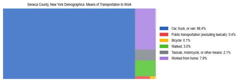 Treemap showing means of transportation to work distribution in Seneca County, New York.