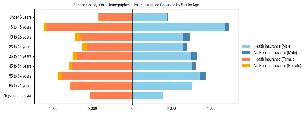Pyramid chart showing health insurance coverage by age and sex in Seneca County, Ohio.