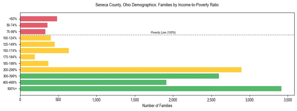 Horizontal bar chart showing family distribution by income-to-poverty ratio in Seneca County, Ohio, based on 2023 ACS data.