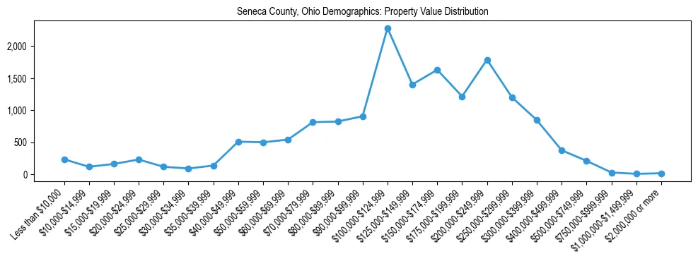 Line chart showing the distribution of property values for owner-occupied housing units in Seneca County, Ohio.
