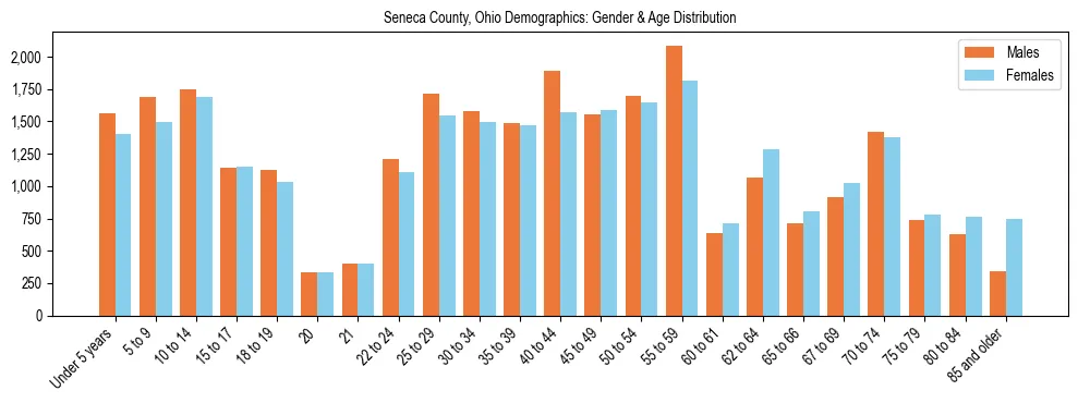 Bar chart showing the population distribution of Seneca County, Ohio by age group and gender, based on 2023 ACS data.