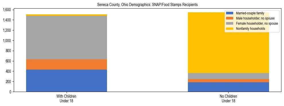 Stacked bar chart showing SNAP/Food Stamps recipient household composition by presence of children under 18 in Seneca County, Ohio, based on 2023 ACS data.