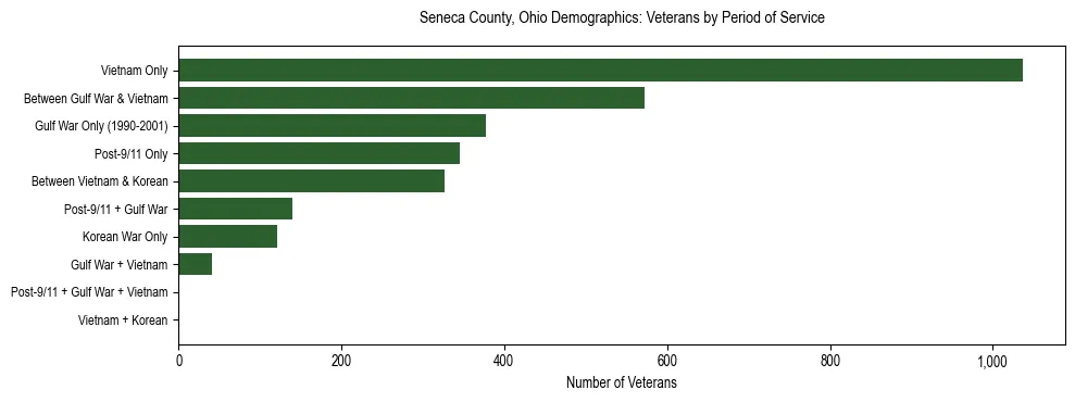 Horizontal bar chart showing veteran distribution by period of military service in Seneca County, Ohio, based on 2023 ACS data.