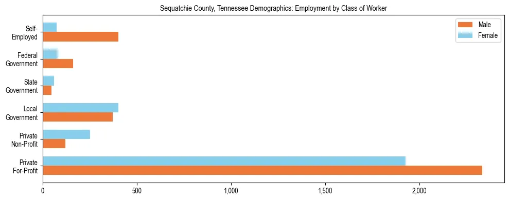 Horizontal bar chart showing employment distribution by class of worker and gender in Sequatchie County, Tennessee, based on 2023 ACS data.