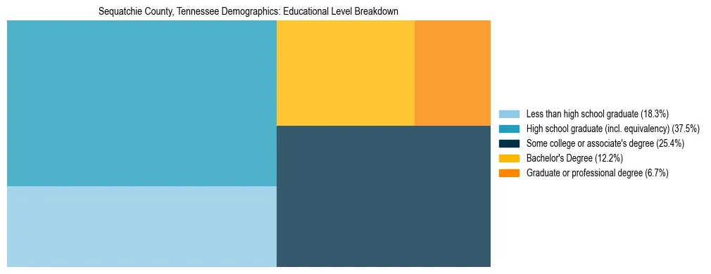 Treemap chart illustrating the educational attainment breakdown for population 25 years and over in Sequatchie County, Tennessee.