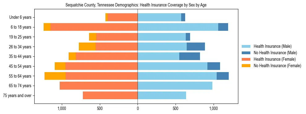 Pyramid chart showing health insurance coverage by age and sex in Sequatchie County, Tennessee.