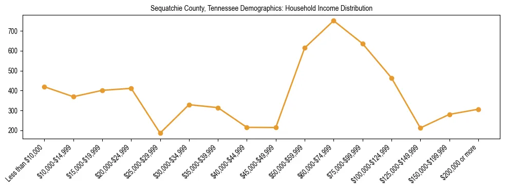 Horizontal bar chart showing household income distribution in Sequatchie County, Tennessee.