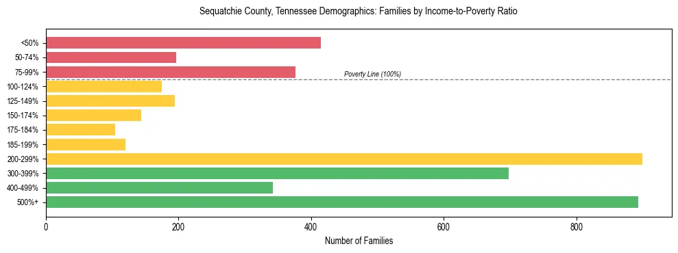 Horizontal bar chart showing family distribution by income-to-poverty ratio in Sequatchie County, Tennessee, based on 2023 ACS data.