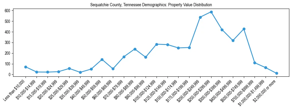 Line chart showing the distribution of property values for owner-occupied housing units in Sequatchie County, Tennessee.