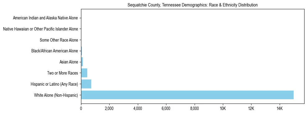 Race and Ethnicity Distribution Chart for Sequatchie County, Tennessee