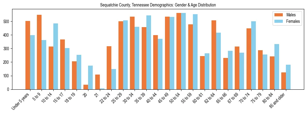 Bar chart showing the population distribution of Sequatchie County, Tennessee by age group and gender, based on 2023 ACS data.