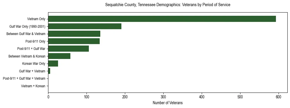 Horizontal bar chart showing veteran distribution by period of military service in Sequatchie County, Tennessee, based on 2023 ACS data.