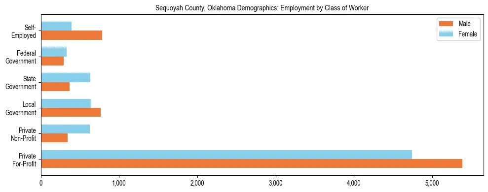 Horizontal bar chart showing employment distribution by class of worker and gender in Sequoyah County, Oklahoma, based on 2023 ACS data.