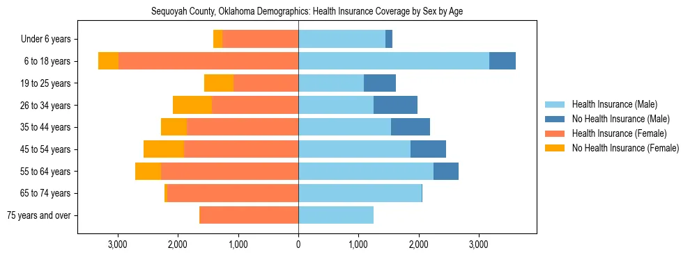 Pyramid chart showing health insurance coverage by age and sex in Sequoyah County, Oklahoma.