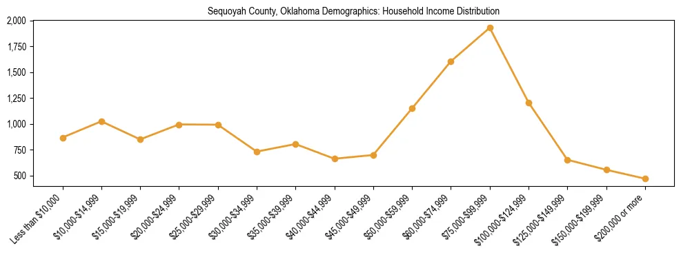 Horizontal bar chart showing household income distribution in Sequoyah County, Oklahoma.