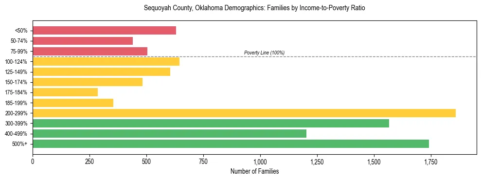 Horizontal bar chart showing family distribution by income-to-poverty ratio in Sequoyah County, Oklahoma, based on 2023 ACS data.