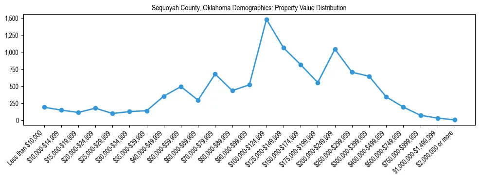 Line chart showing the distribution of property values for owner-occupied housing units in Sequoyah County, Oklahoma.