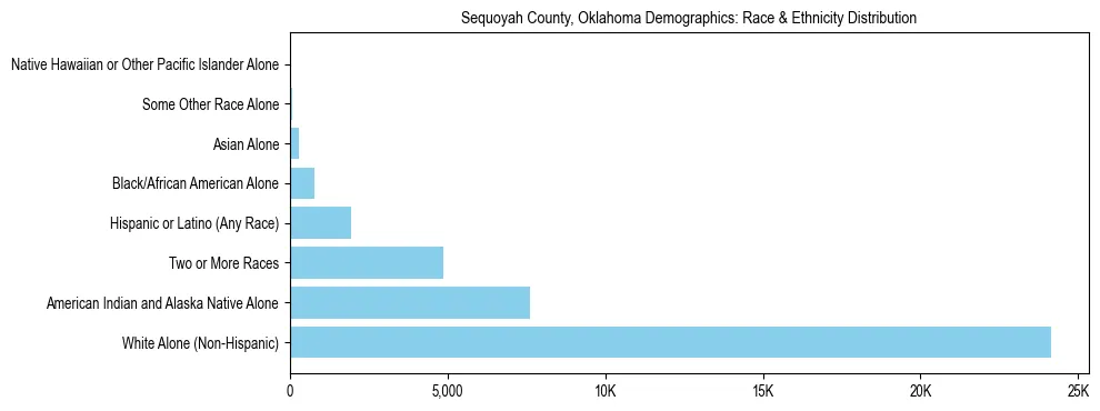 Race and Ethnicity Distribution Chart for Sequoyah County, Oklahoma