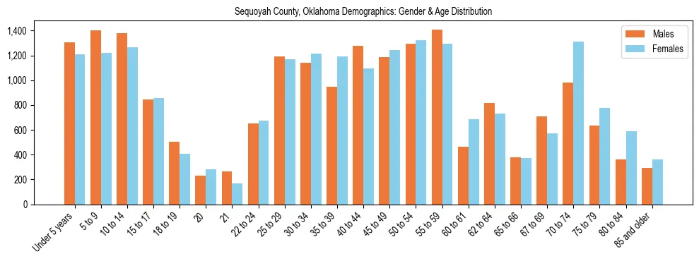 Bar chart showing the population distribution of Sequoyah County, Oklahoma by age group and gender, based on 2023 ACS data.