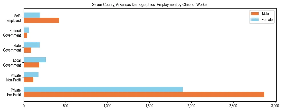 Horizontal bar chart showing employment distribution by class of worker and gender in Sevier County, Arkansas, based on 2023 ACS data.