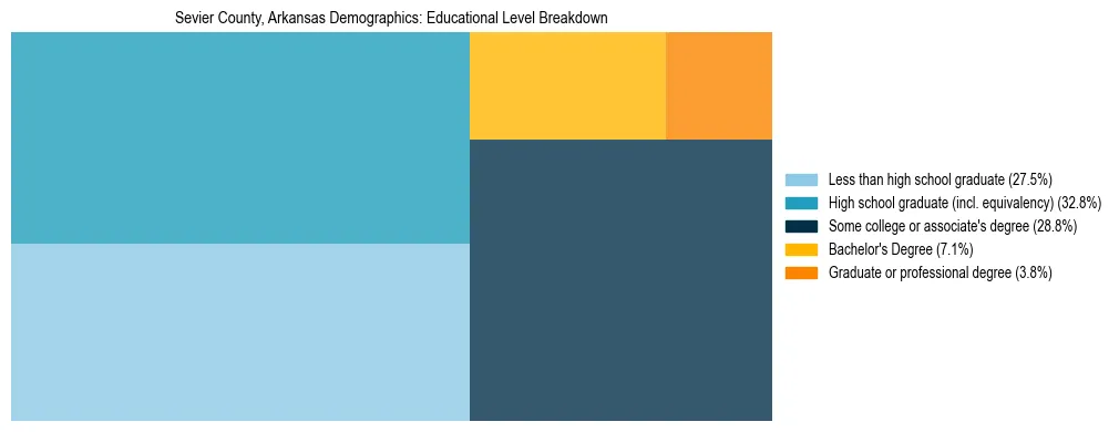 Treemap chart illustrating the educational attainment breakdown for population 25 years and over in Sevier County, Arkansas.