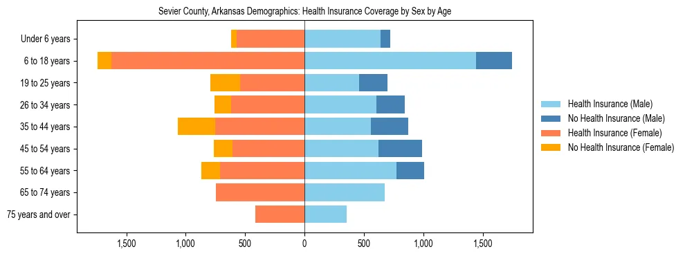 Pyramid chart showing health insurance coverage by age and sex in Sevier County, Arkansas.