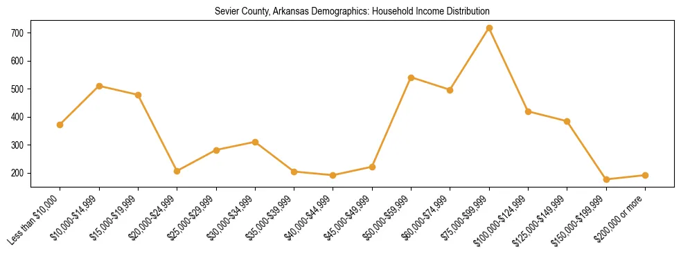 Horizontal bar chart showing household income distribution in Sevier County, Arkansas.