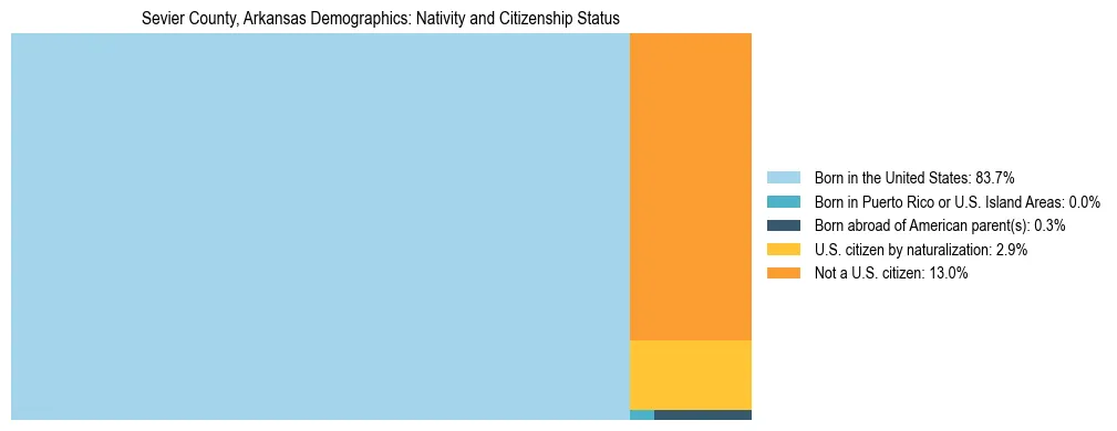 Treemap showing the population distribution by nativity and citizenship status in Sevier County, Arkansas based on U.S. Census data.
