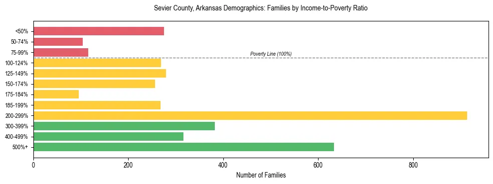 Horizontal bar chart showing family distribution by income-to-poverty ratio in Sevier County, Arkansas, based on 2023 ACS data.