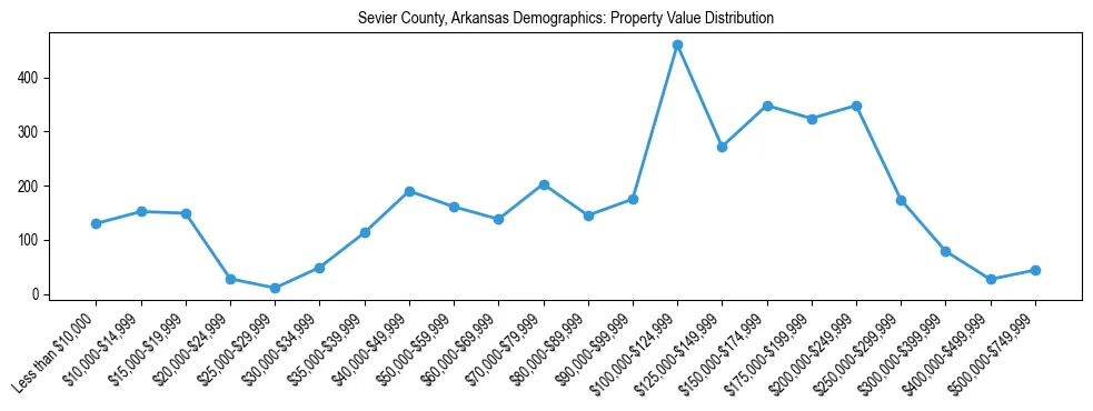 Line chart showing the distribution of property values for owner-occupied housing units in Sevier County, Arkansas.