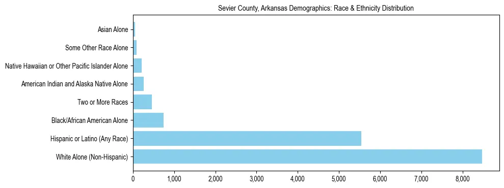 Race and Ethnicity Distribution Chart for Sevier County, Arkansas