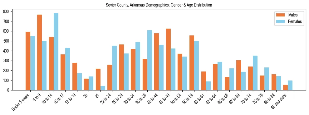 Bar chart showing the population distribution of Sevier County, Arkansas by age group and gender, based on 2023 ACS data.