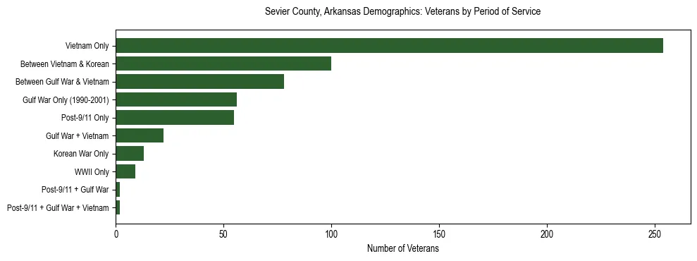 Horizontal bar chart showing veteran distribution by period of military service in Sevier County, Arkansas, based on 2023 ACS data.