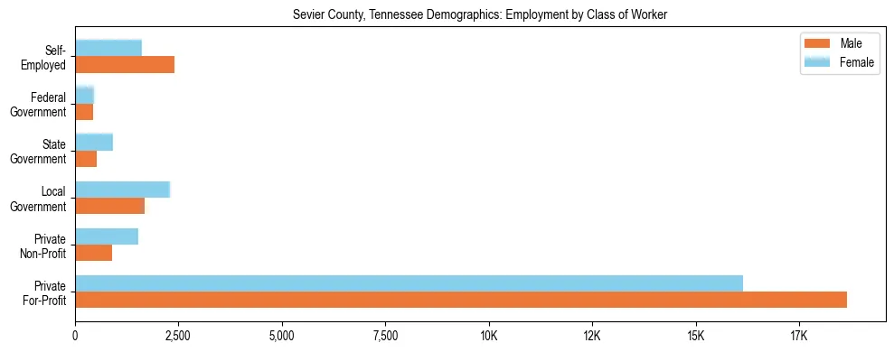 Horizontal bar chart showing employment distribution by class of worker and gender in Sevier County, Tennessee, based on 2023 ACS data.