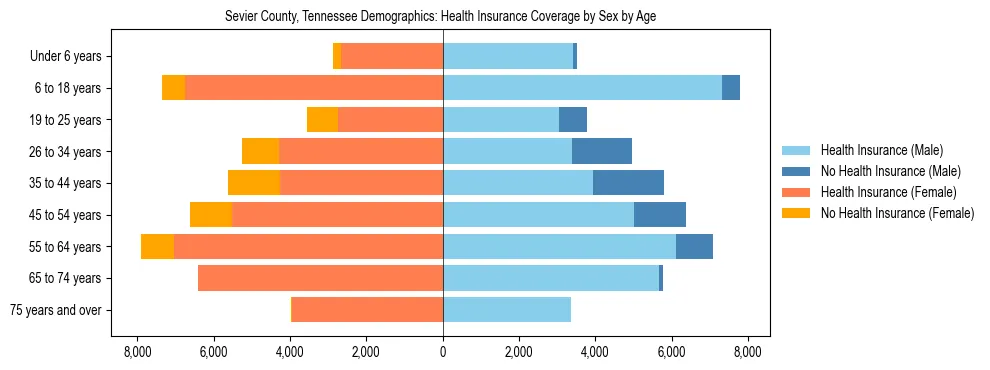Pyramid chart showing health insurance coverage by age and sex in Sevier County, Tennessee.
