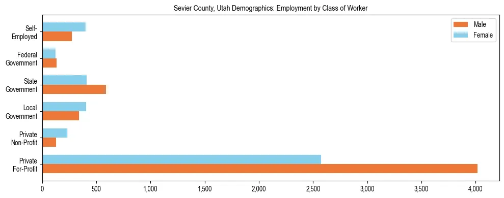 Horizontal bar chart showing employment distribution by class of worker and gender in Sevier County, Utah, based on 2023 ACS data.