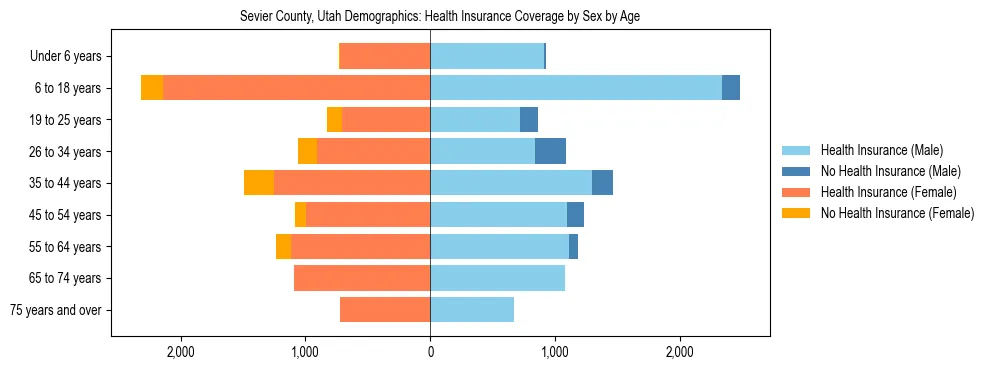 Pyramid chart showing health insurance coverage by age and sex in Sevier County, Utah.