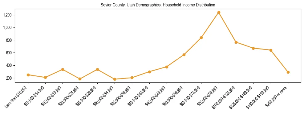 Horizontal bar chart showing household income distribution in Sevier County, Utah.