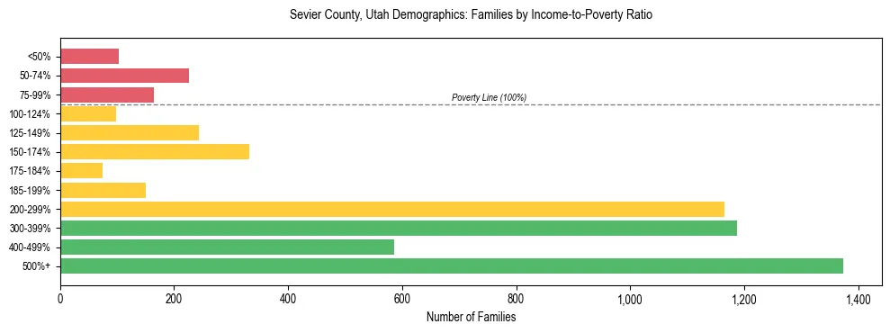 Horizontal bar chart showing family distribution by income-to-poverty ratio in Sevier County, Utah, based on 2023 ACS data.