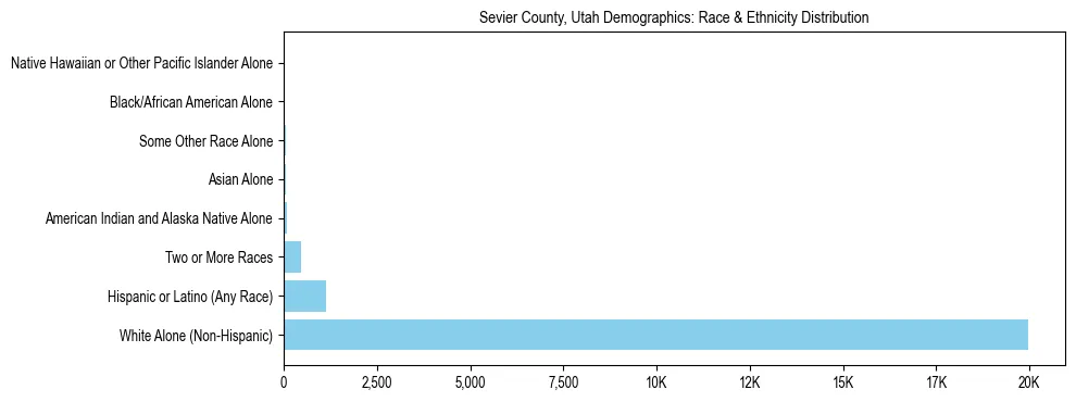 Race and Ethnicity Distribution Chart for Sevier County, Utah