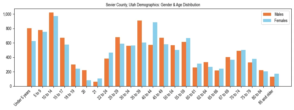 Bar chart showing the population distribution of Sevier County, Utah by age group and gender, based on 2023 ACS data.