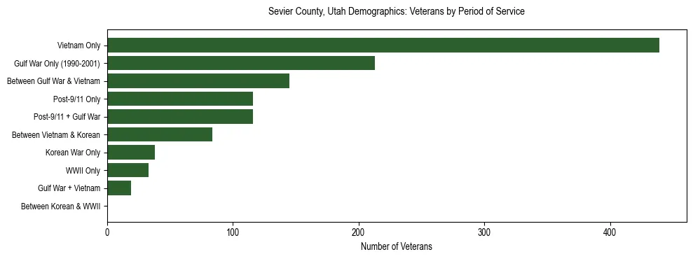 Horizontal bar chart showing veteran distribution by period of military service in Sevier County, Utah, based on 2023 ACS data.